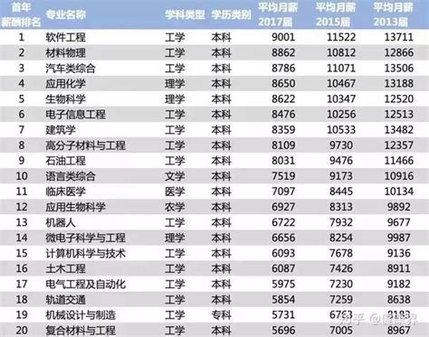 中国十大烂专业排行榜