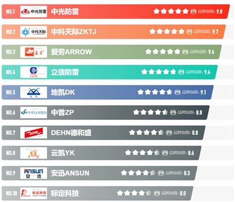 中国十大防雷公司排名