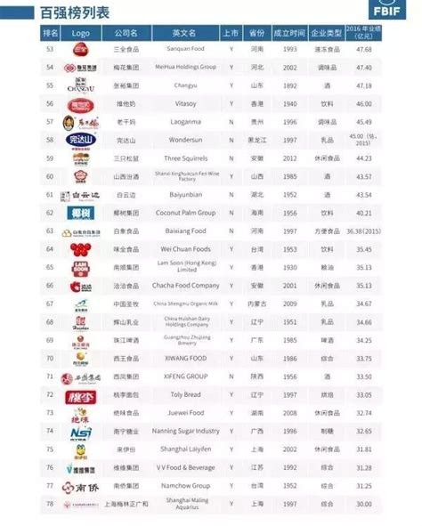 中国十大食品公司排名