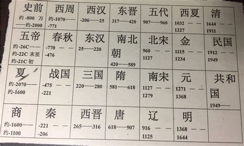 中国历史顺序表口诀