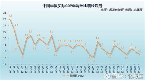 中国各季度GDP增长