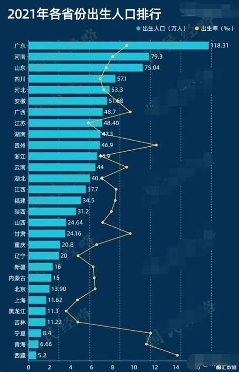 中国各省出生率排名2021