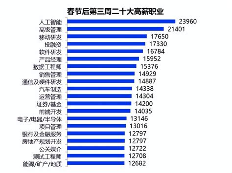 中国各职业收入排行榜