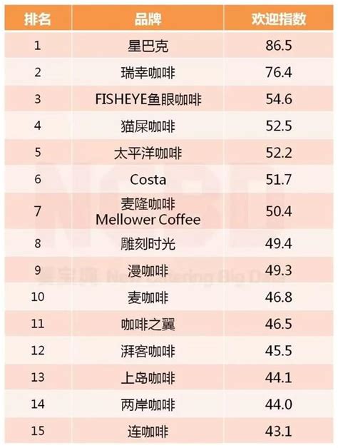 中国咖啡店品牌排行