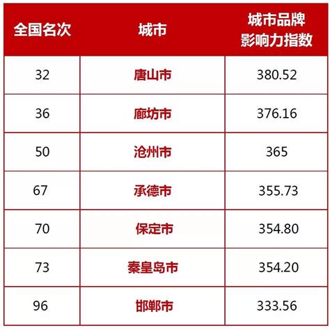 中国地级市100强排名公布