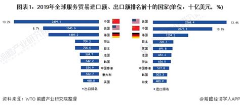 中国外贸领跑全球排名