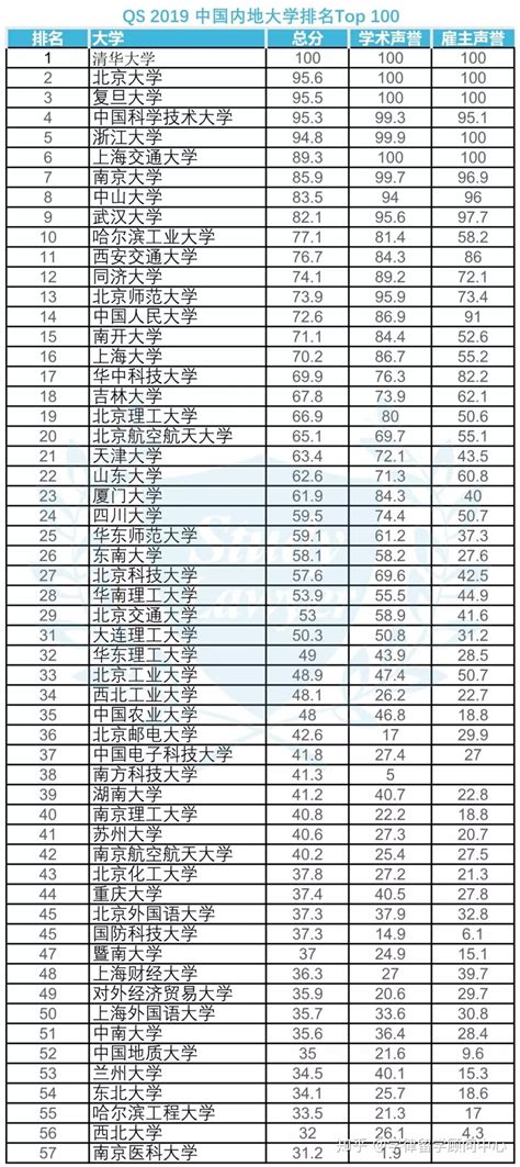 中国大学最新排名100