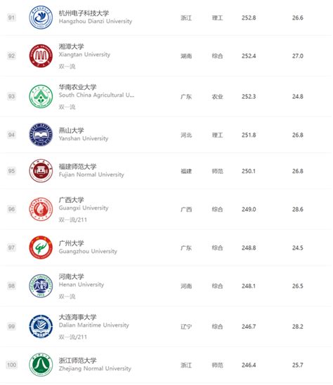 中国大学最新软科排名