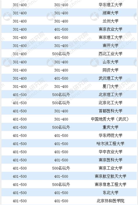 中国大学500强最新排名