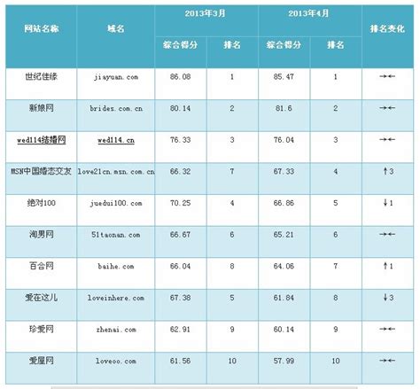 中国婚恋交友网站排名前十