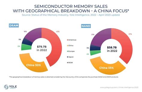 中国存储芯片市场分析