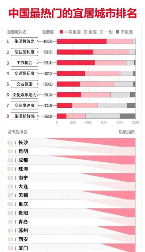 中国宜居城市排名2017