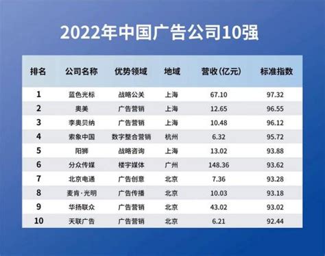中国广告公司排名前20