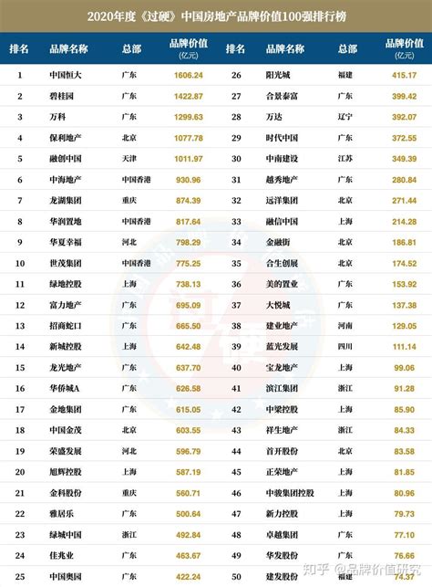 中国房产排名50强
