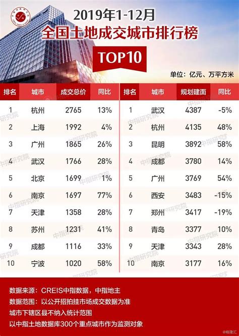 中国房地产排名今日
