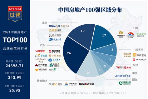中国房地产排名20名