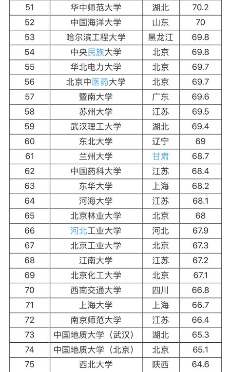 中国所有大学排名表