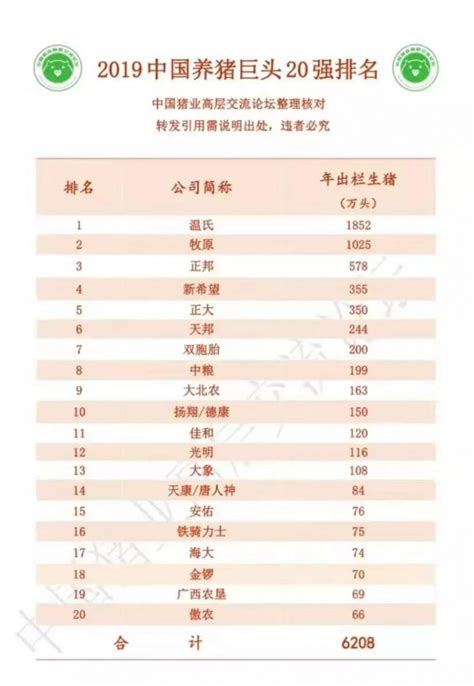 中国排名前20的养猪企业