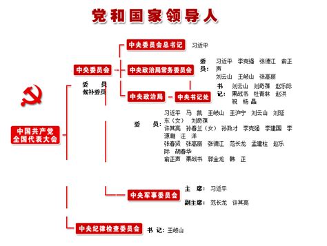 中国政府体制架构
