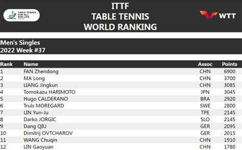 中国最新国际乒联世界排名