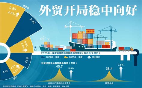 中国有信心维持外贸中向好势头