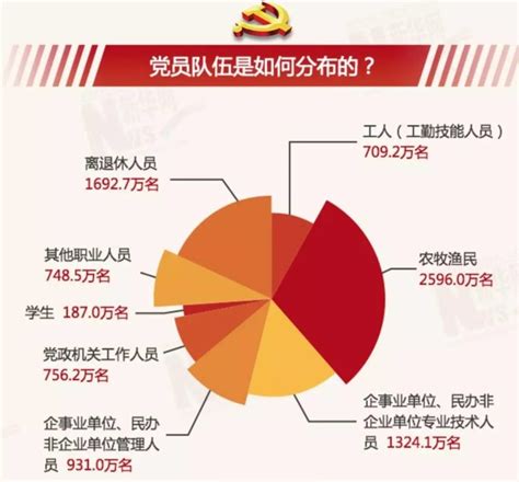 中国有多少党员在海外