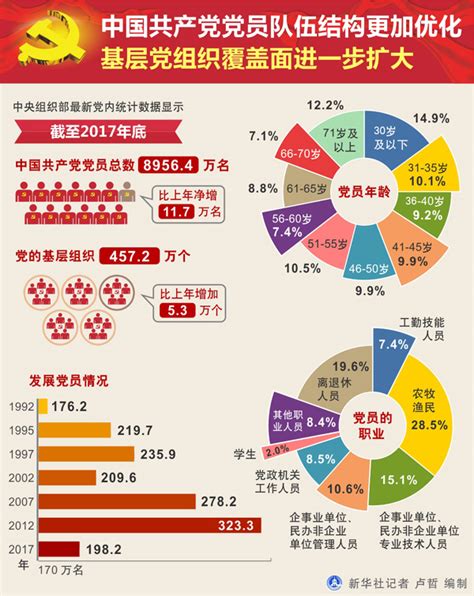 中国有多少党组织