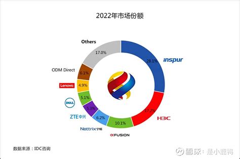 中国服务器市场厂商排名