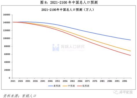 中国未来20年人口预测