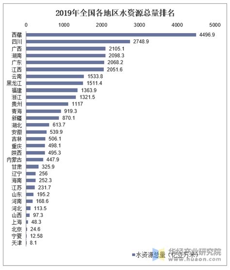 中国水资源总量排名世界第几位