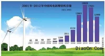 中国生产风电最大企业排名