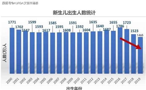 中国生育率2019