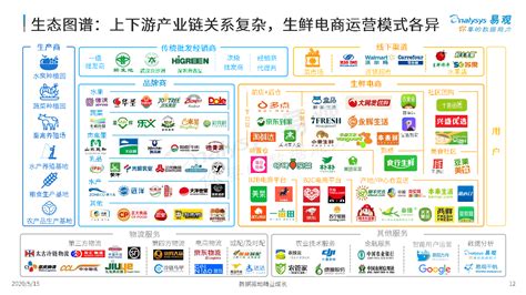 中国生鲜电商运营公司排名