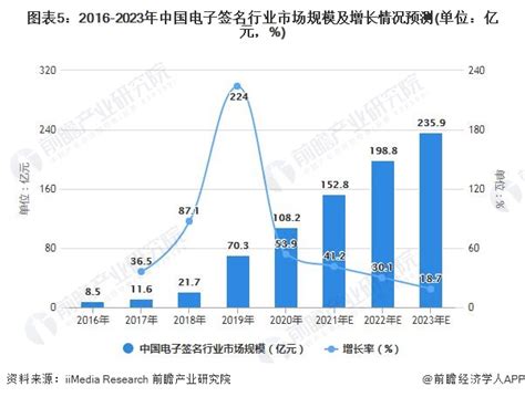 中国电子签名市场规模多大