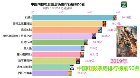 中国电影票房排名最新