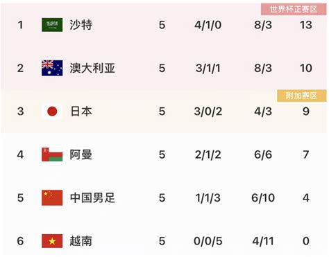 中国男足积分榜最新排名