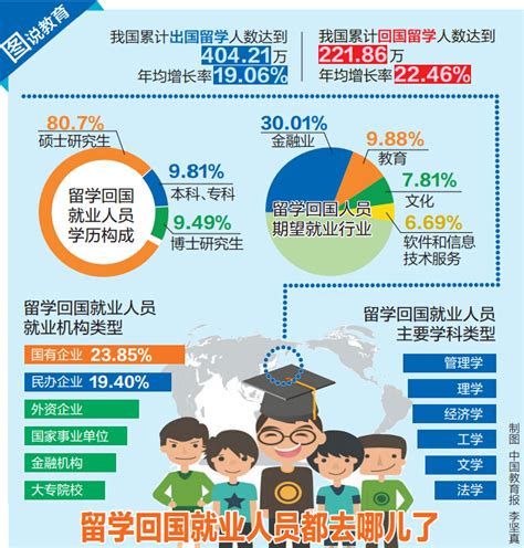 中国留学生回国优惠政策