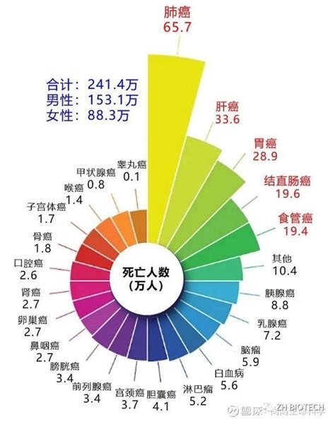 中国癌症排名前十省