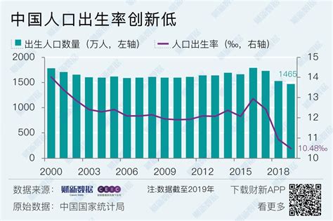 中国的出生率今年最低