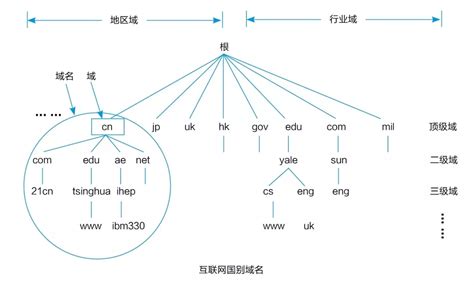 中国的国家顶级域名有哪些