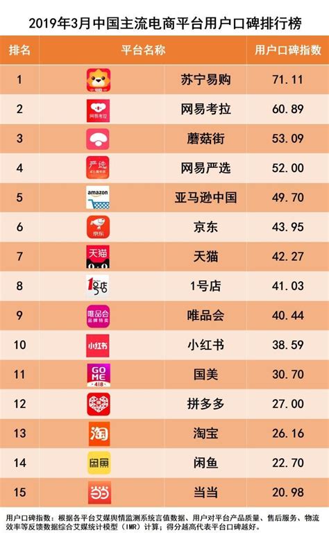 中国的电商平台排名