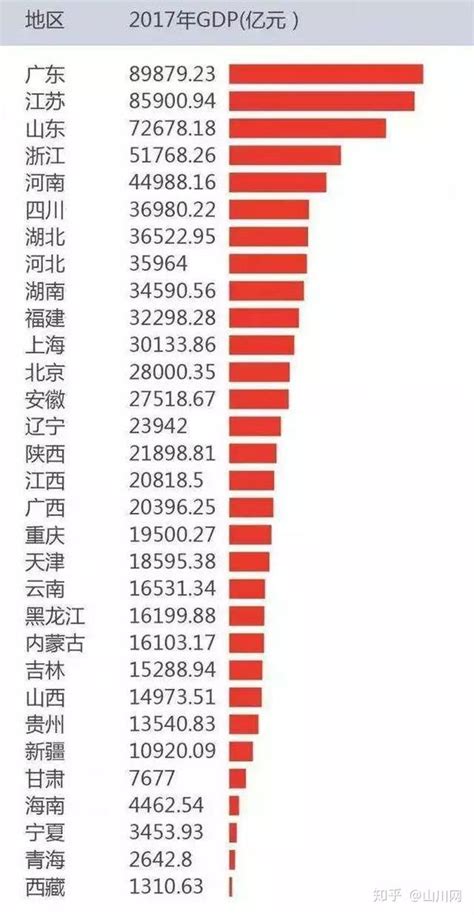 中国省市人均收入排名