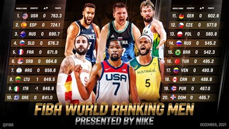 中国篮球fiba排名