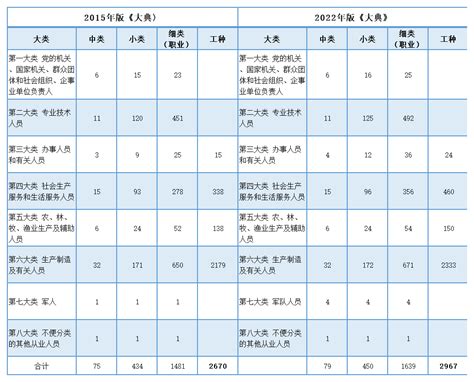 中国职业类别一览表