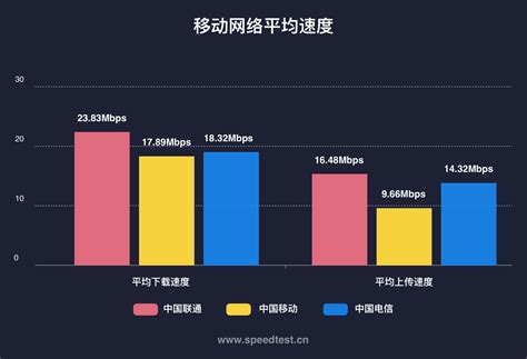 中国联通网络测速