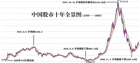 中国股市十年走势图