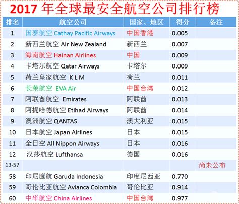 中国航空安全排名