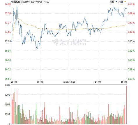 中国船舶股票价格行情