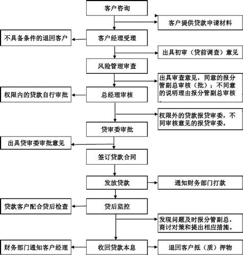 中国银行房贷审核的流程