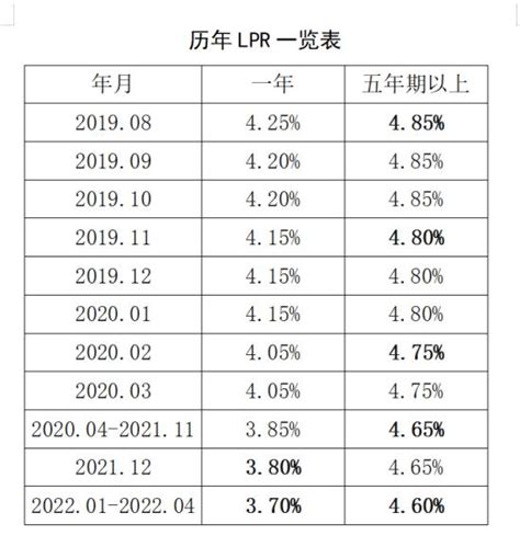 中国银行贷款利率查询